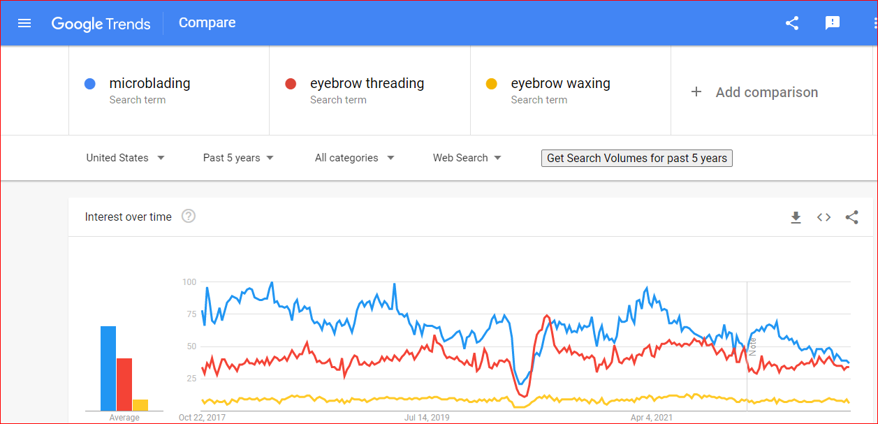 screenshot of google trends comparing microblading, eyebrow threading, and eyebrow waxing